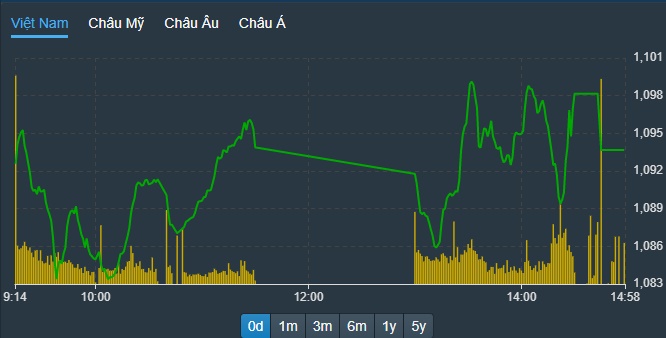 VN-Index tiếp tục đà đi lên, vượt qua những đợt chốt lời ngắn hạn.