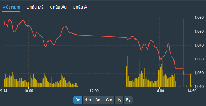 VN-Index lao dốc nặng hơn trong phiên chiều.