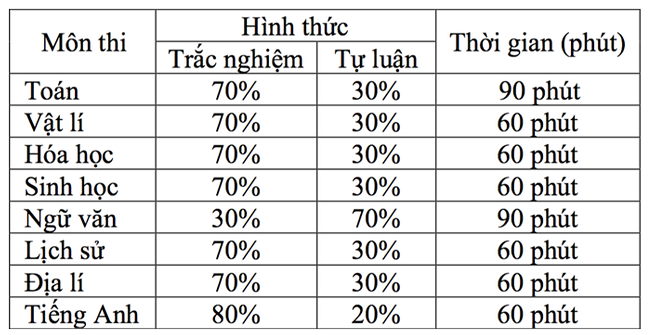 Cấu trúc các bài thi năm 2023 của Trường ĐH Sư phạm Hà Nội