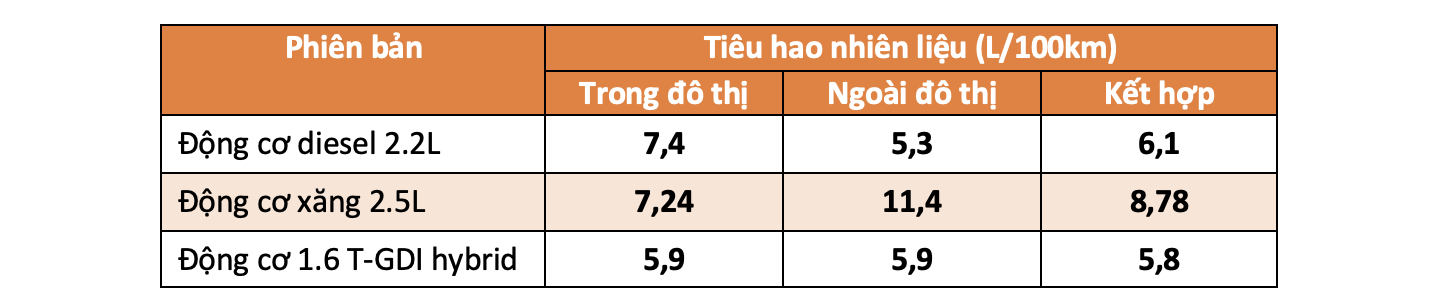 KIA Sorento hybrid tại Việt Nam tiêu thụ nhiên liệu như thế nào? - Ảnh 3.