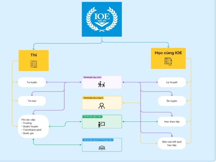 Mô hình Chương trình Cuộc thi Olympic tiếng Anh trên Internet