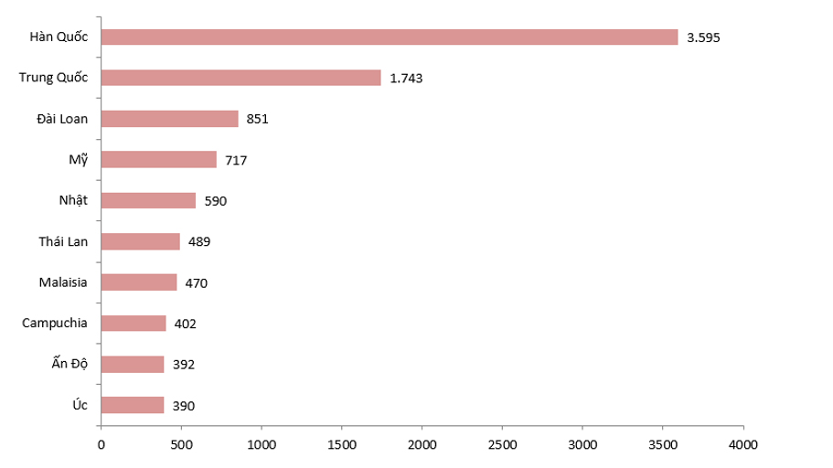 Biểu đồ 2. 10 thị trường gửi khách hàng đầu năm 2023 (nghìn lượt). Nguồn: Tổng hợp từ số liệu Tổng cục Thống kê
