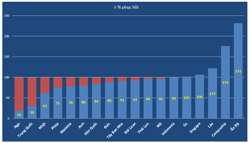 Biểu đồ 4. Mức phục hồi so với năm 2019 của một số thị trường. Nguồn: Tổng hợp từ số liệu Tổng cục Thống kê