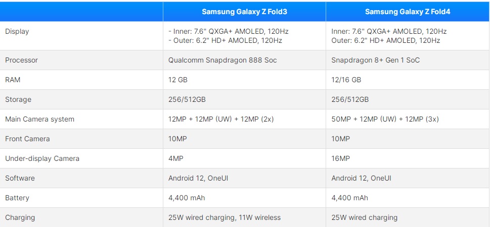Bảng so sánh thông số kỹ thuật của Galaxy Z Fold4 và Galaxy Z Fold3