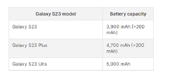 Tất tật thông tin cần biết về thời lượng pin trên Samsung Galaxy S23 - Ảnh 2.