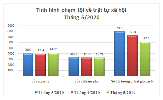 Biểu đồ tình hình vi phạm pháp luật về trật tự xã hội tháng 5/2020.