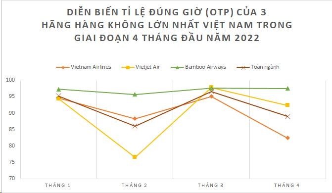 Diễn biến tỉ lệ đúng giờ của 3 hãng bay nội địa Việt Nam trong giai đoạn 4 tháng đầu năm 2022