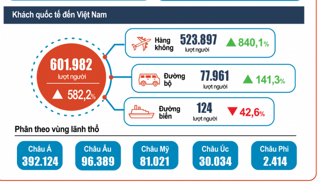 Lượng khách quốc tế đến Việt Nam 6 tháng đầu năm 2022 - Nguồn: Tổng cục Thống kê