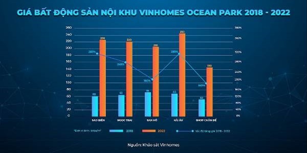 Thống kê giá bất động sản thấp tầng tại dự án Vinhomes Ocean Park 1 (giai đoạn 2018 – 2022)