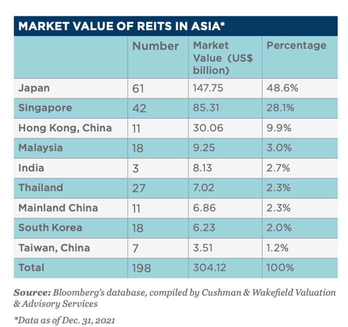 Quy mô thị trường REIT tại các quốc gia Châu Á (Nguồn: Cushman & Wakefield)
