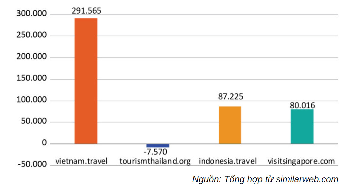 Biểu đồ 1.Số bậc tăng hạng của website du lịch Việt Nam, Thái Lan, Indonesia, Singapore (từ tháng 9/2021 đến tháng 9/2022)


