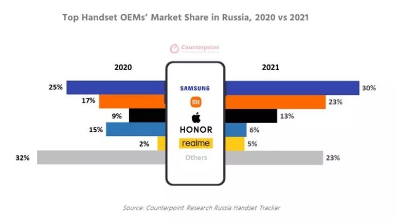 Thị phần smartphone tại Nga trong năm 2020 và 2021 (Ảnh: Counterpoint Research).