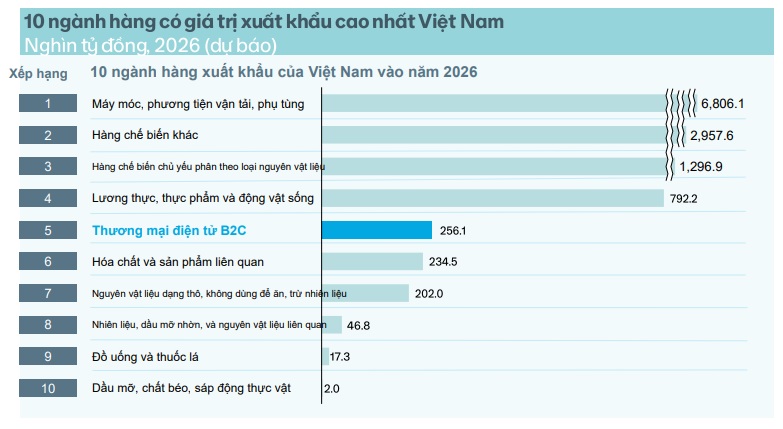 10 ngành hàng có giá trị xuất khẩu cao nhất Việt Nam