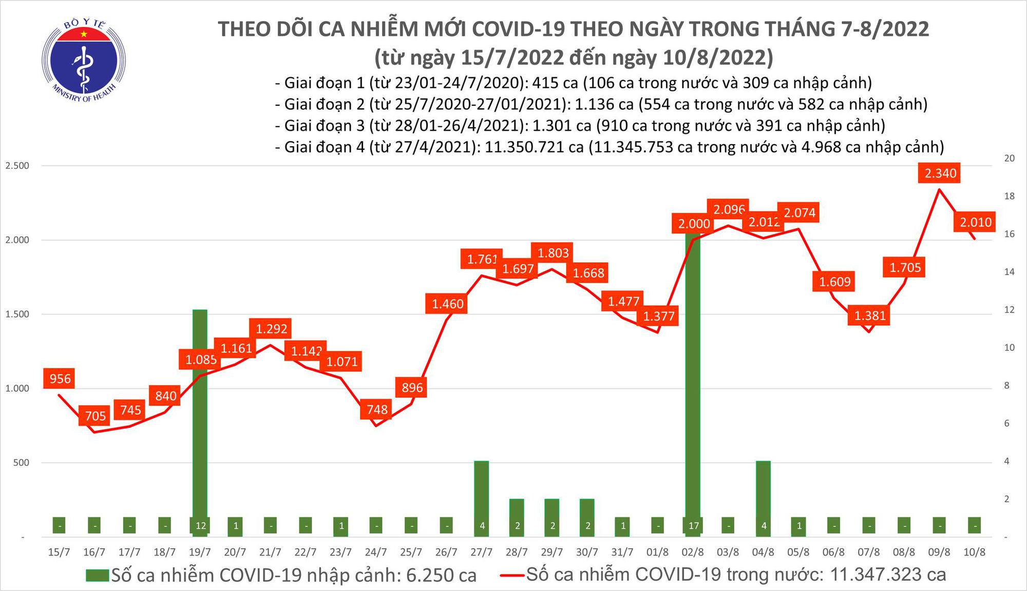 Biều đồ số ca COVID-19 tại Việt Nam đến nay