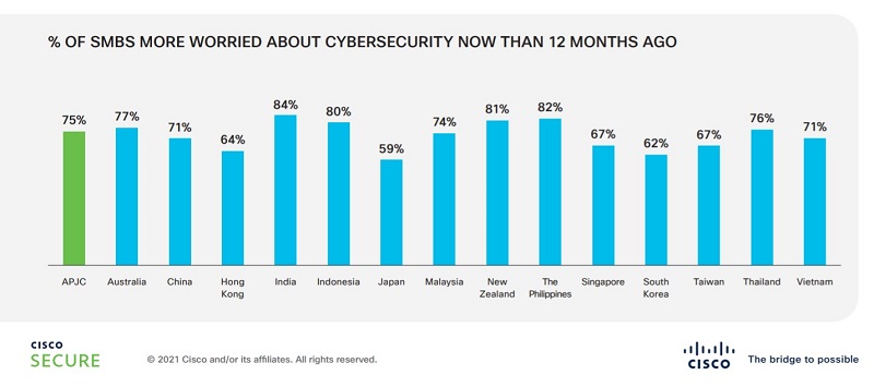 71% DNVVN VN thấy bất an hơn về an ninh mạng so với năm ngoái