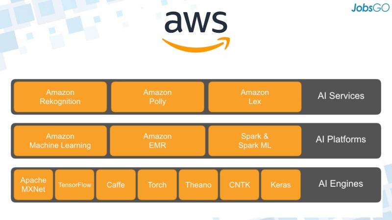 Các dịch vụ của AWS để phát triển hệ thống JobsGO