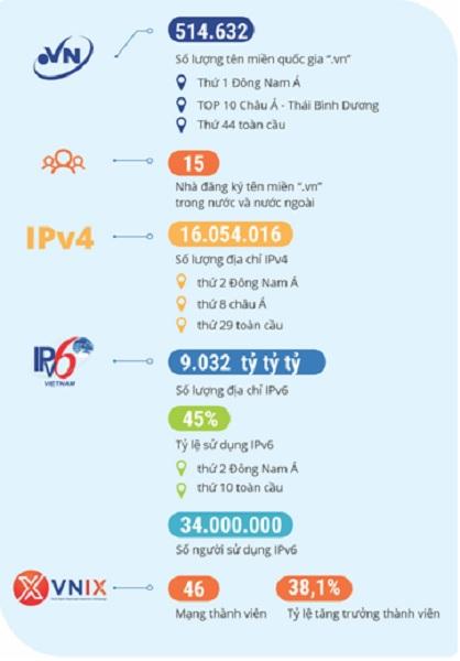 VNNIC và những con số tiêu biểu năm 2020