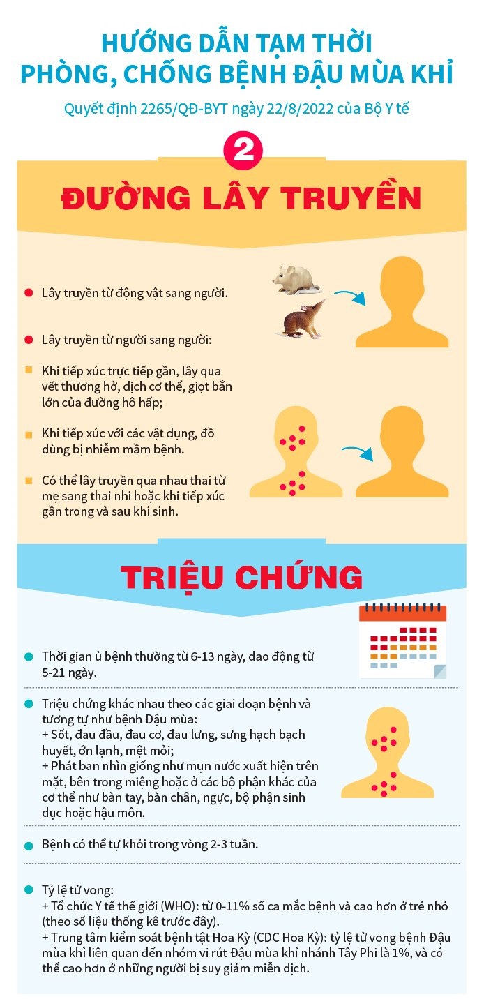 Infographic Hướng dẫn tạm thời giám sát bệnh đậu mùa khỉ - Báo ...