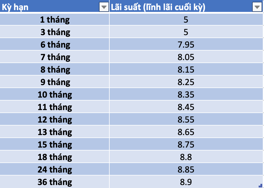 Lãi suất tiết kiệm của ngân hàng SCB mới cập nhật mới nhất (áp dụng cho gửi tiết kiệm online)