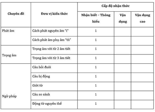 Kỳ thi tốt nghiệp THPT 2023: Nhận định đề tham khảo môn Tiếng Anh - Ảnh 1.