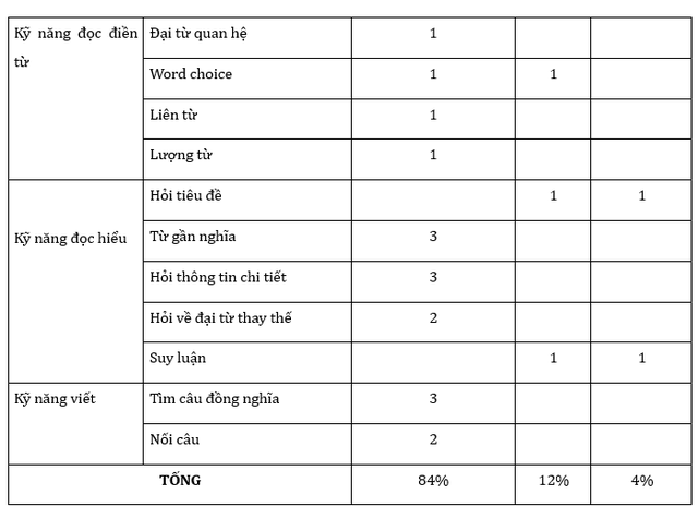 Kỳ thi tốt nghiệp THPT 2023: Nhận định đề tham khảo môn Tiếng Anh - Ảnh 3.