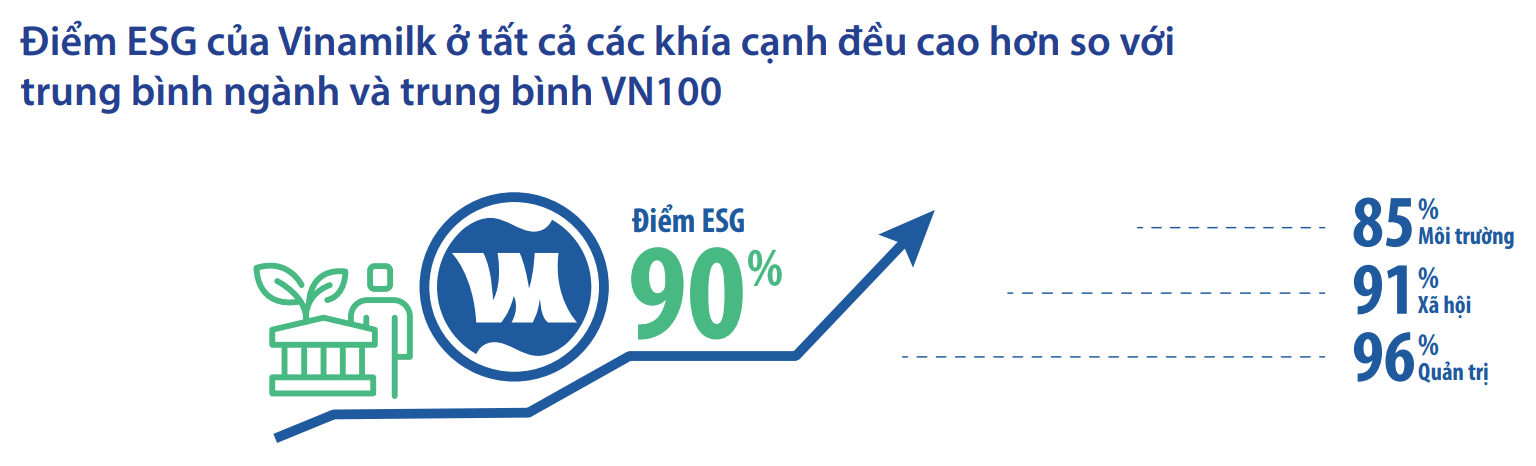 GĐĐH Tài chính Vinamilk chia sẻ về quan điểm và thực hành ESG tại doanh nghiệp sữa lớn nhất Việt Nam - Ảnh 5.