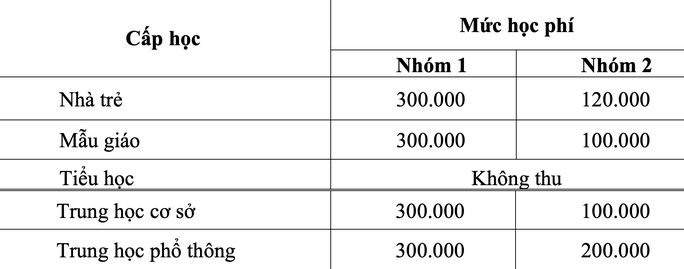 Mức học phí năm học 2022-2023.