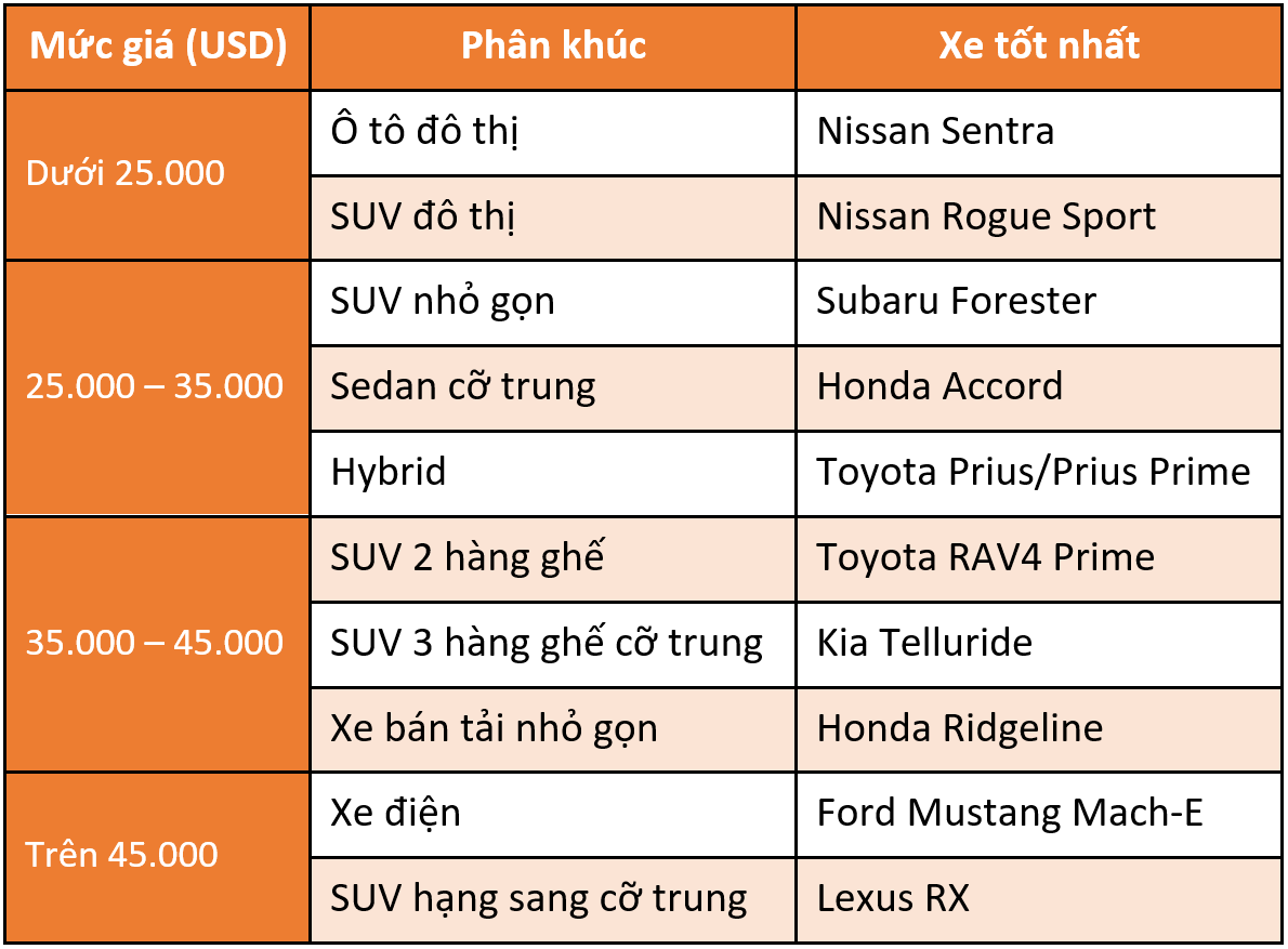 Danh sách top 10 mẫu xe tốt nhất theo từng phân khúc của Consumer Reports.