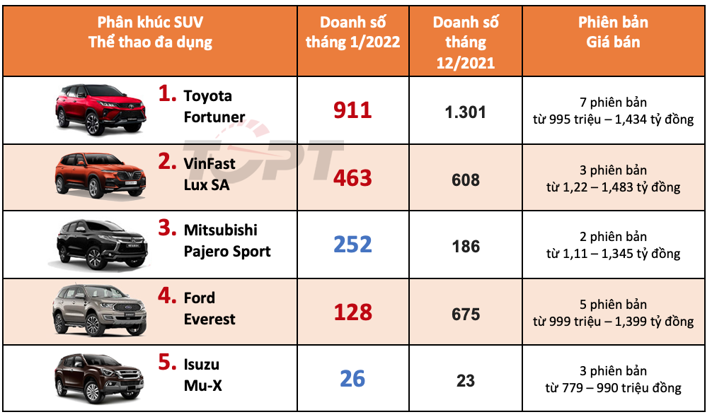 Xếp hạng phân khúc SUV cỡ trung trong tháng 1.