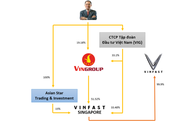 Các cổ đông của VinFast hiện gồm những ai?