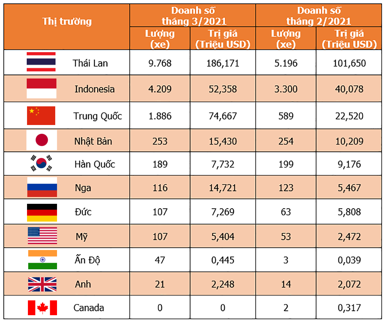 Số liệu xe nhập khẩu vào thị trường Việt Nam tháng 3/2021 - Nguồn: Tổng cục Hải quan