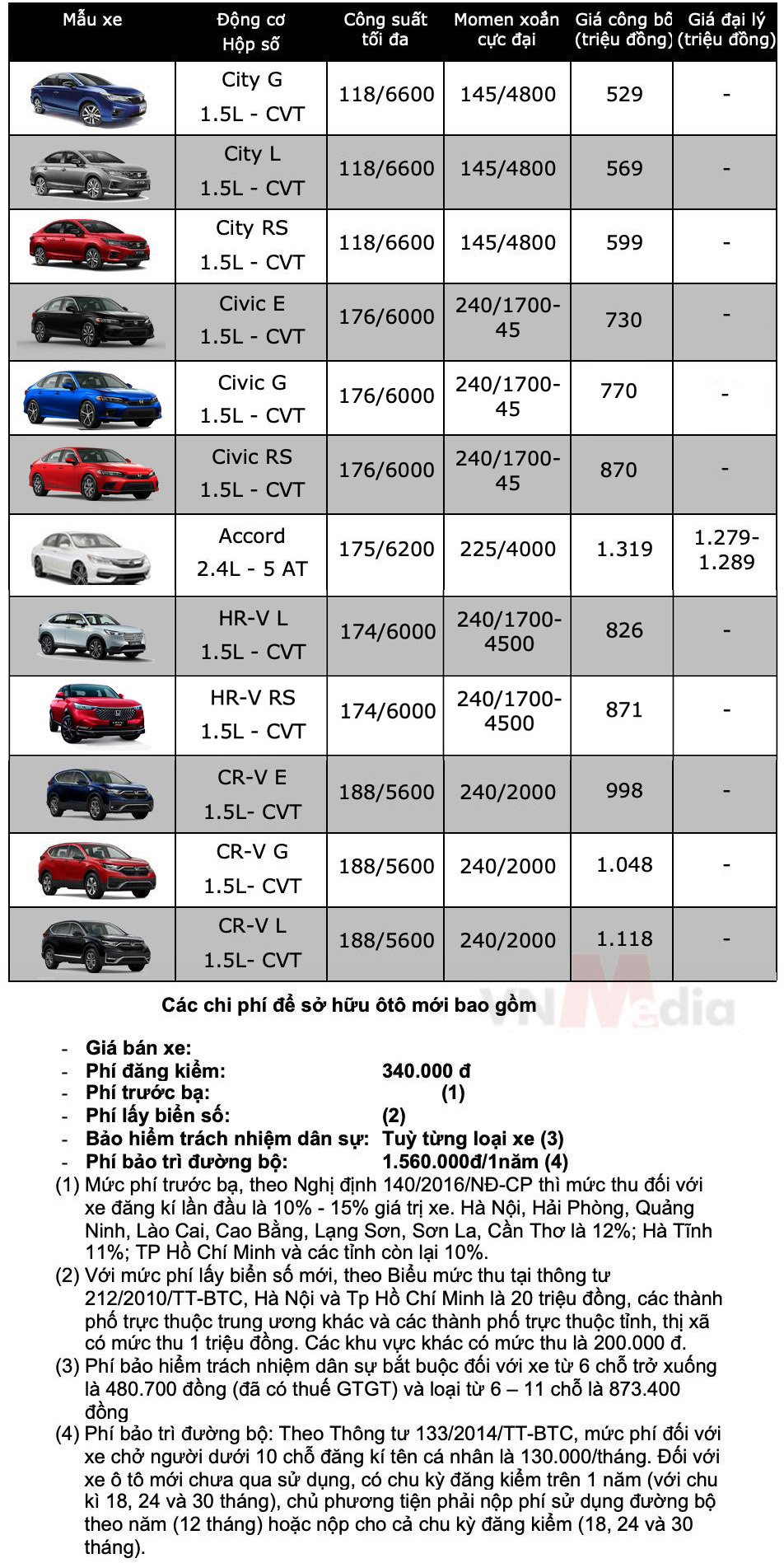 Bảng giá ô tô Honda tháng 5: Honda City được ưu đãi tới 100 triệu đồng - Ảnh 2.