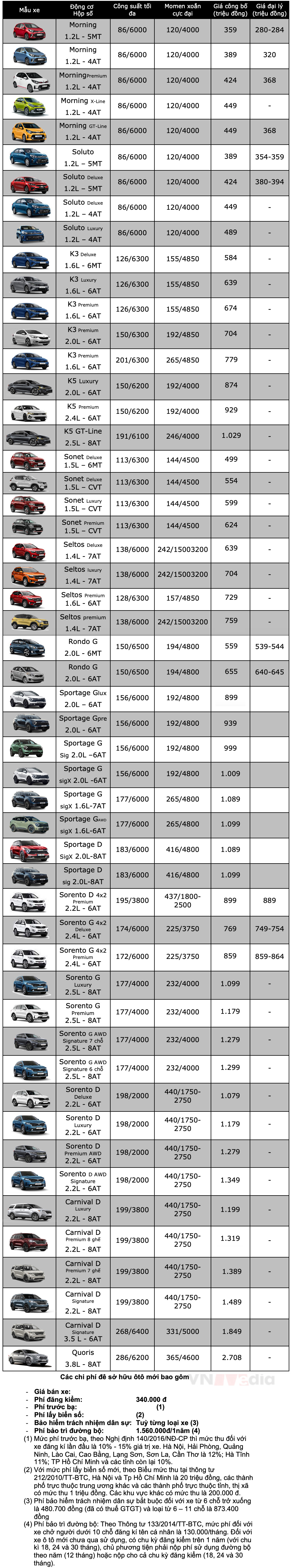 Bảng giá xe KIA tháng 11: KIA K3 vẫn giữ ưu đãi lên tới 30 triệu đồng - Ảnh 2.