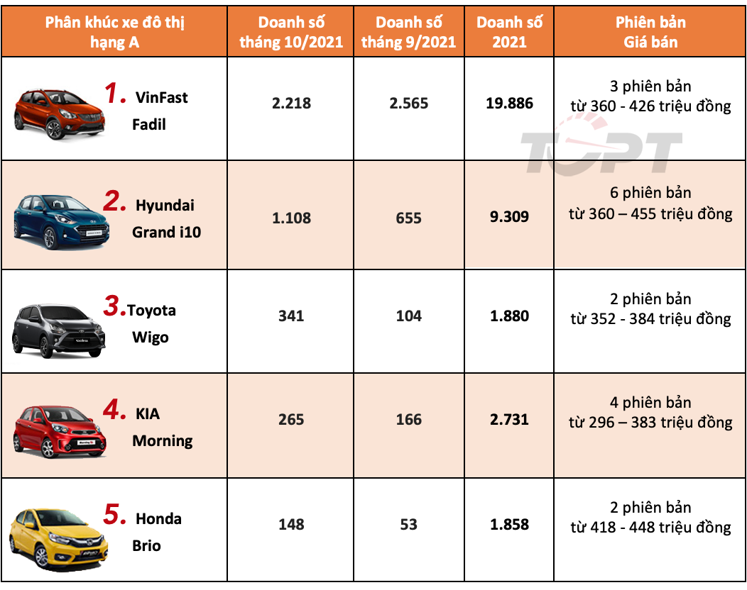 Tin Tức - Phân Khúc Xe đô Thị Và Phân Khúc Xe Hạng B Tháng 10/2021 ...