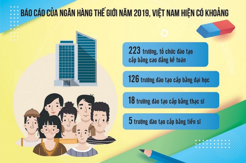 Thực tế đào tạo kế toán tại Việt Nam năm 2019 theo báo cáo Ngân hàng Thế giới (ảnh thoibaotaichinh.vn)
