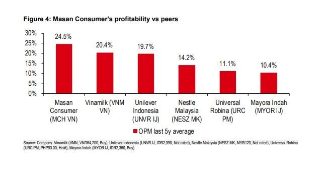 Tỷ suất sinh lời Masan Consumer cao nhất nhóm tiêu dùng