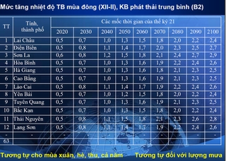 Nhiệt độ trung bình của Việt Nam sẽ tăng 2-3 độ C