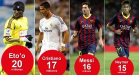 Messi thua kém C.Ronaldo về mức lương