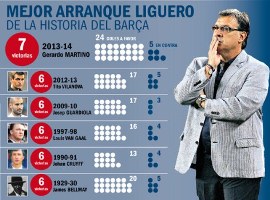 Barcelona có khởi đầu tốt nhất dưới thời Martino
