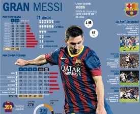 Messi có trận đấu thứ 400 tại Barcelona