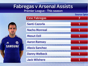 Mình Fabregas kiến tạo bằng… 7 cầu thủ Arsenal