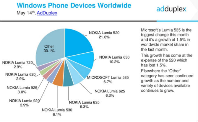 Smartphone Windows Phone nào phổ biến nhất thế giới?