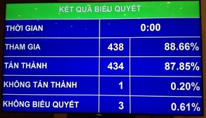 Quốc hội thông qua Luật kiểm toán Nhà nước (sửa đổi)