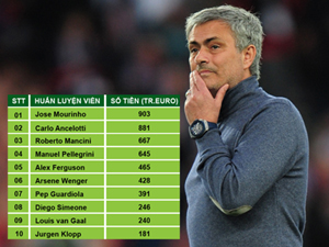 Mourinho – HLV chi đậm nhất cho chuyển nhượng