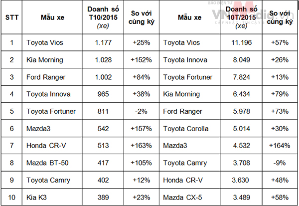 Top 10 xe bán chạy nhất tháng 10 và 10 tháng đầu năm 2015. nguồn VAMA