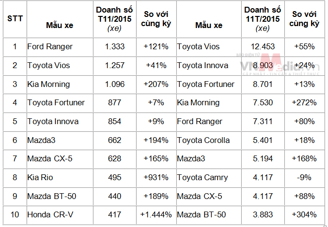 Top 10 xe bán chạy nhất thị trường ô tô Việt Nam tháng 11 và 11 tháng 2015