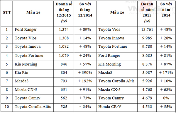 Top 10 xe ô tô bán chạy nhất thị trường Việt Nam 2015. nguồn VAMA