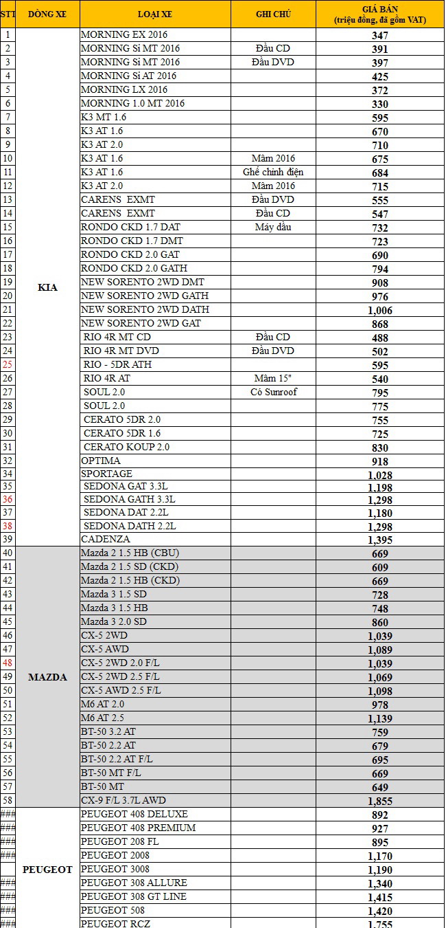 Bảng giá bán niêm yết xe Kia, Mazda và Peugeot tháng 2/2016