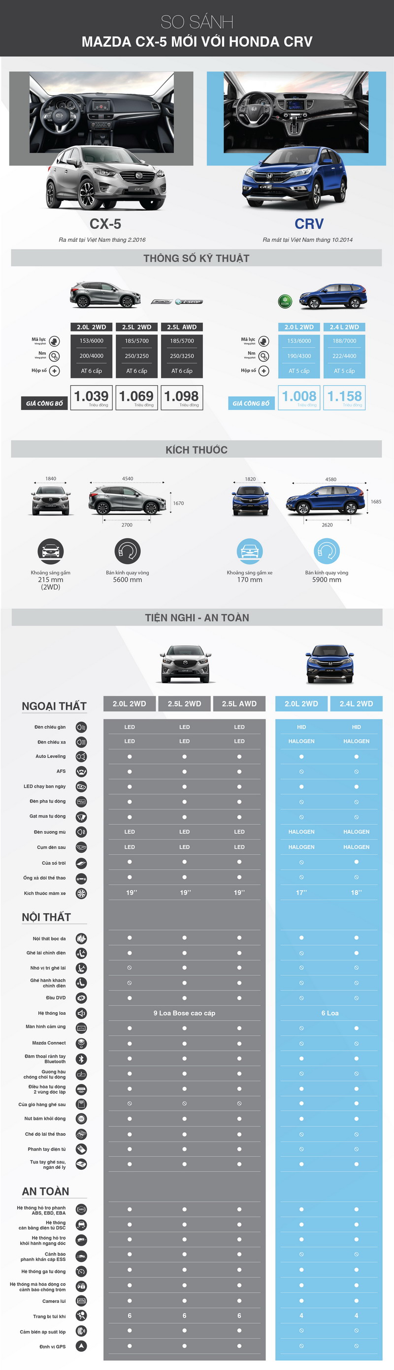 So sánh Mazda CX-5 và Honda CR-V