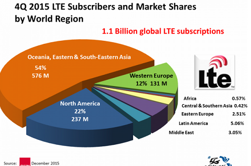 Mạng LTE và LTE Advanced được triển khai thương mại ở nhiều nơi trên thế giới